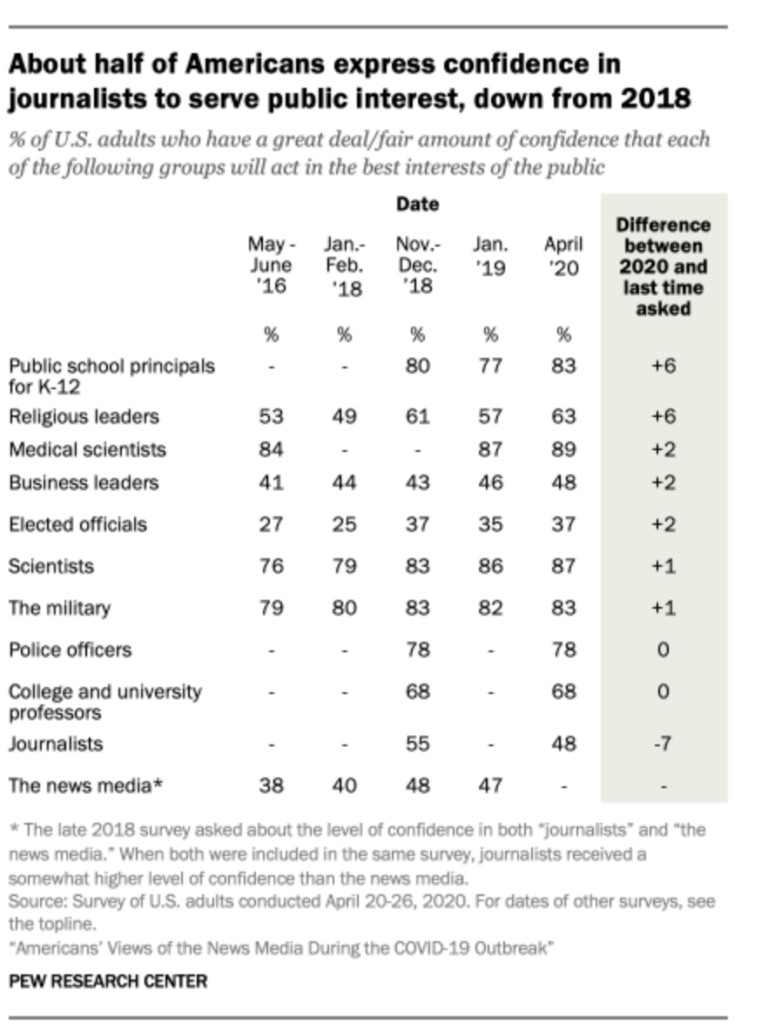 Who Do You Trust-Cops Or The News Media?